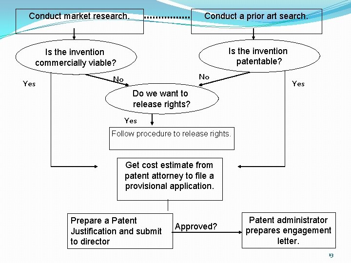Conduct market research. Conduct a prior art search. Is the invention patentable? Is the