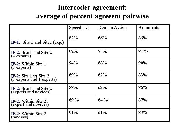 Intercoder agreement: average of percent agreeent pairwise Speech act Domain Action Arguments 82% 66%