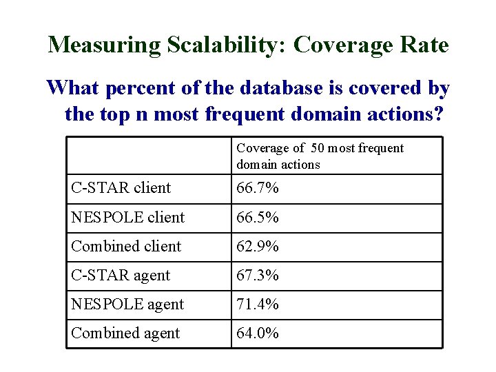 Measuring Scalability: Coverage Rate What percent of the database is covered by the top