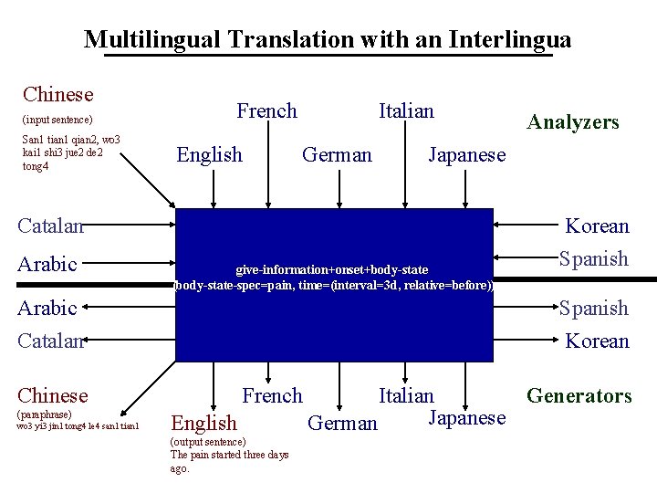 Multilingual Translation with an Interlingua Chinese (input sentence) San 1 tian 1 qian 2,