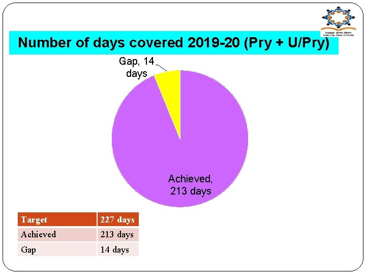 Number of days covered 2019 -20 (Pry + U/Pry) Gap, 14 days Achieved, 213