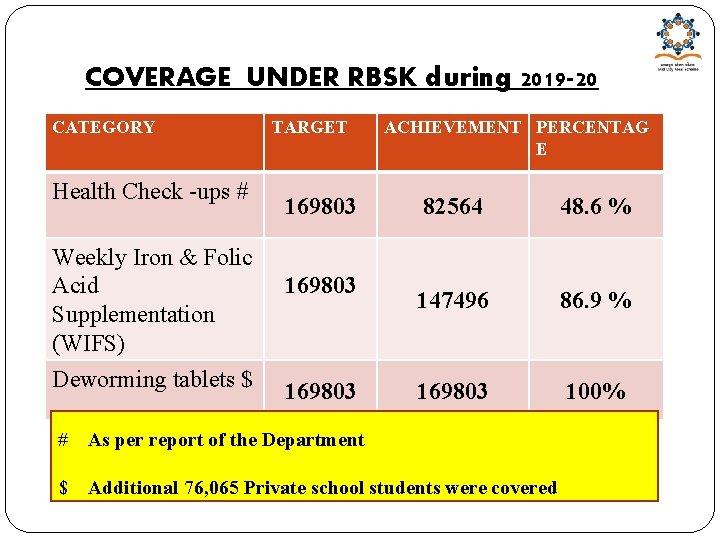 COVERAGE UNDER RBSK during 2019 -20 CATEGORY Health Check -ups # Weekly Iron &
