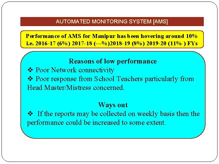 AUTOMATED MONITORING SYSTEM [AMS] Performance of AMS for Manipur has been hovering around 10%