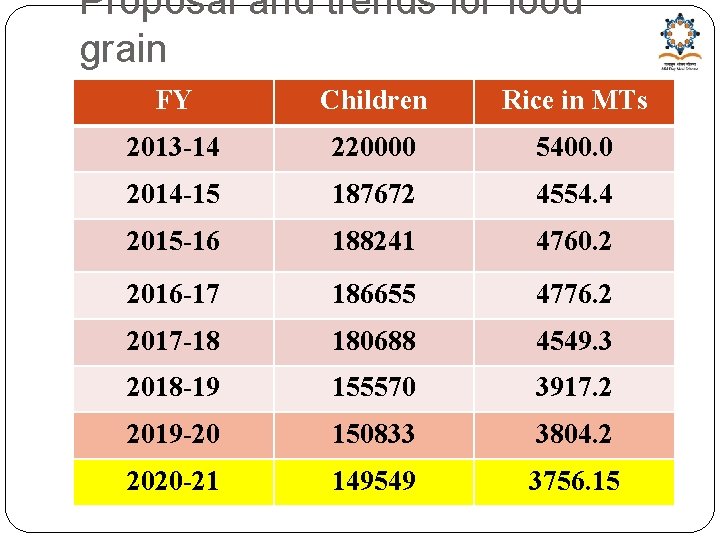 Proposal and trends for food grain FY Children Rice in MTs 2013 -14 220000