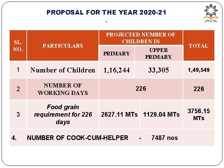 PROPOSAL FOR THE YEAR 2020 -21. PROJECTED NUMBER OF CHILDREN IN SL. NO. PARTICULARS