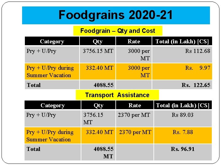 Foodgrains 2020 -21 Foodgrain – Qty and Cost Category Pry + U/Pry during Summer