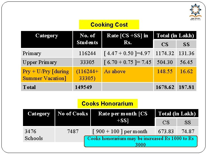 Cooking Cost Category No. of Students Rate [CS +SS] in Rs. Total (in Lakh)