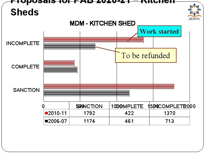 Proposals for PAB 2020 -21 – Kitchen Sheds MDM - KITCHEN SHED Work started