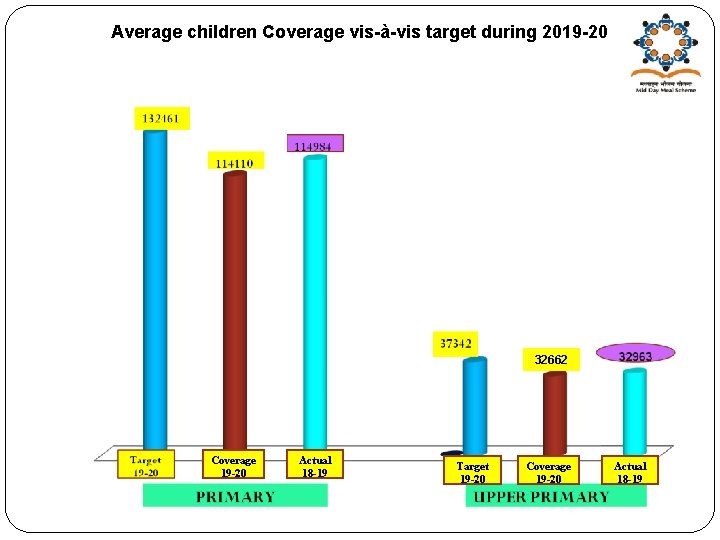 Average children Coverage vis-à-vis target during 2019 -20 32662 Coverage 19 -20 Actual 18