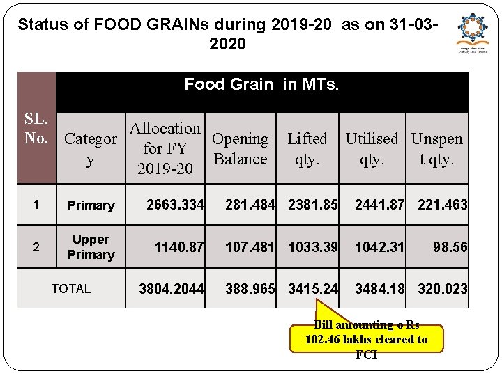 Status of FOOD GRAINs during 2019 -20 as on 31 -032020 Food Grain in