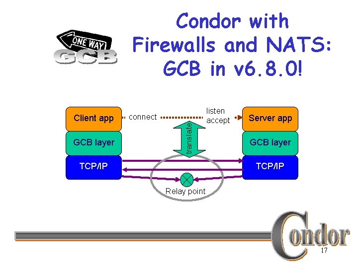 Condor with Firewalls and NATS: GCB in v 6. 8. 0! GCB layer connect