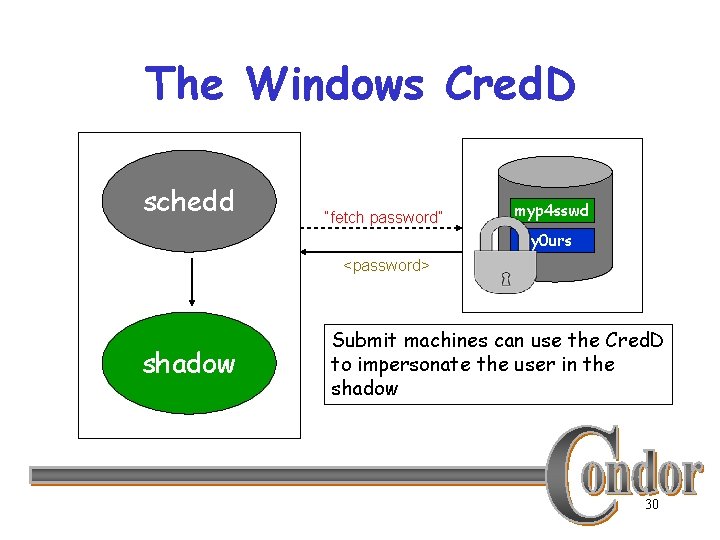 The Windows Cred. D schedd “fetch password” myp 4 sswd y 0 urs <password>