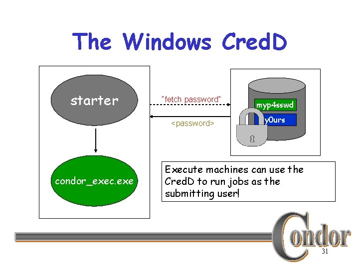 The Windows Cred. D starter “fetch password” <password> condor_exec. exe myp 4 sswd y