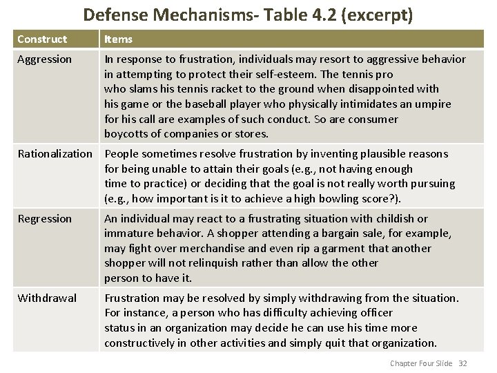 Defense Mechanisms- Table 4. 2 (excerpt) Construct Items Aggression In response to frustration, individuals