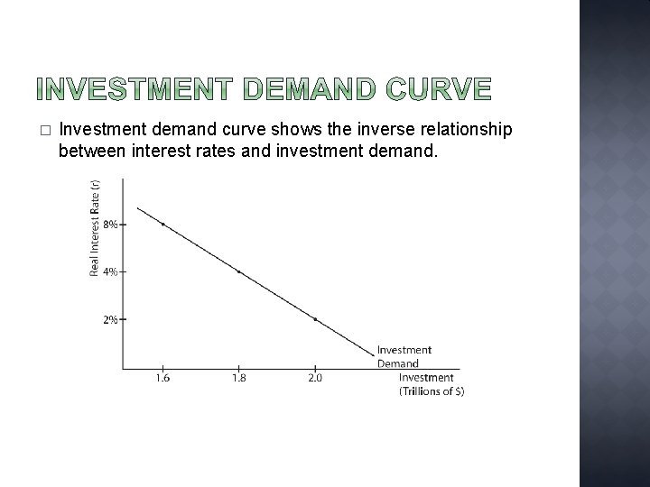 � Investment demand curve shows the inverse relationship between interest rates and investment demand. � Investment demand curve shows the inverse relationship between interest rates and investment demand.
