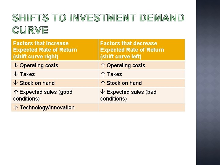 Factors that increase Expected Rate of Return (shift curve right) Factors that decrease Expected Factors that increase Expected Rate of Return (shift curve right) Factors that decrease Expected