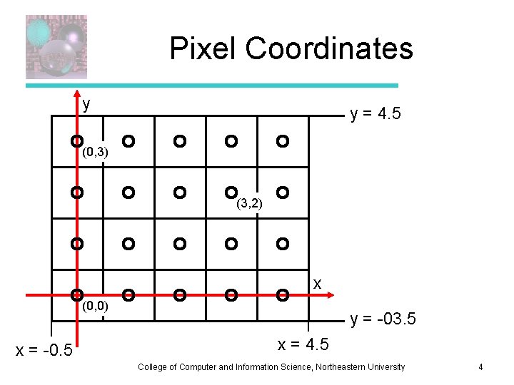 Pixel Coordinates y y = 4. 5 (0, 3) (3, 2) x (0, 0)