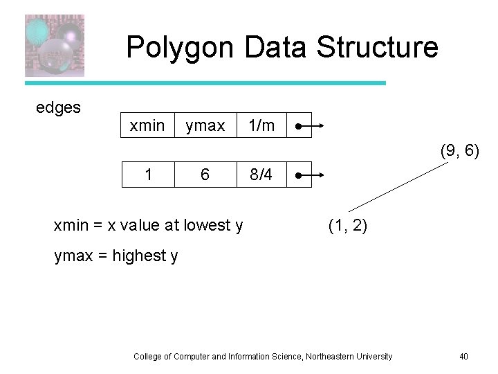 Polygon Data Structure edges xmin ymax 1/m (9, 6) 1 6 xmin = x