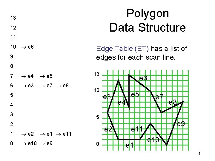 Polygon Data Structure 13 12 11 10 e 6 Edge Table (ET) has a