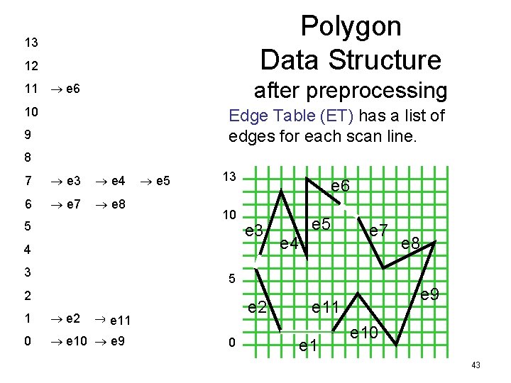 Polygon Data Structure 13 12 after preprocessing 11 e 6 10 e 6 Edge