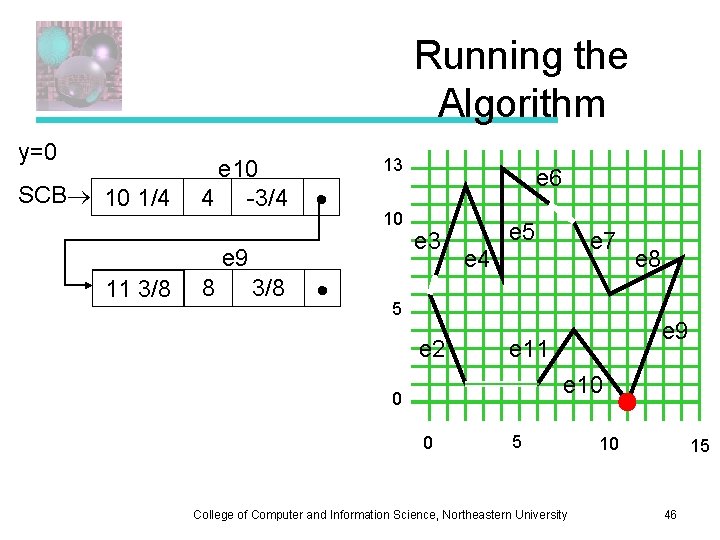 Running the Algorithm y=0 SCB 1011 1/4 e 10 4 -3/4 13 10 e
