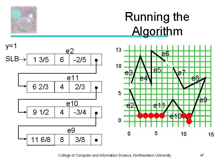 Running the Algorithm y=1 SLB 1 3/5 2 e 2 6 -2/5 6 2/3