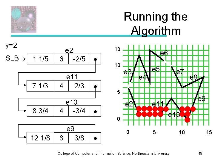 Running the Algorithm y=2 SLB 1 3/5 1/5 e 2 6 -2/5 7 6