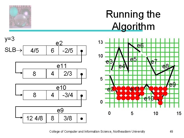 Running the Algorithm y=3 SLB 14/5 1/5 e 2 6 -2/5 78 1/3 e