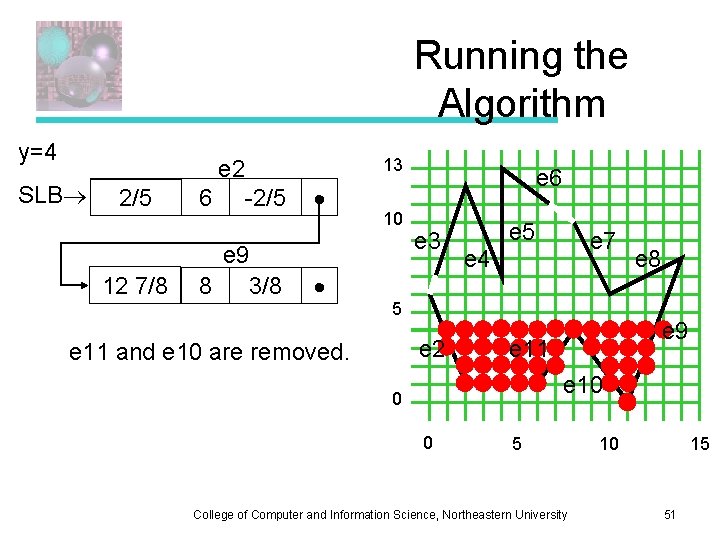 Running the Algorithm y=4 SLB 4/5 2/5 12 7/8 4/8 e 2 6 -2/5