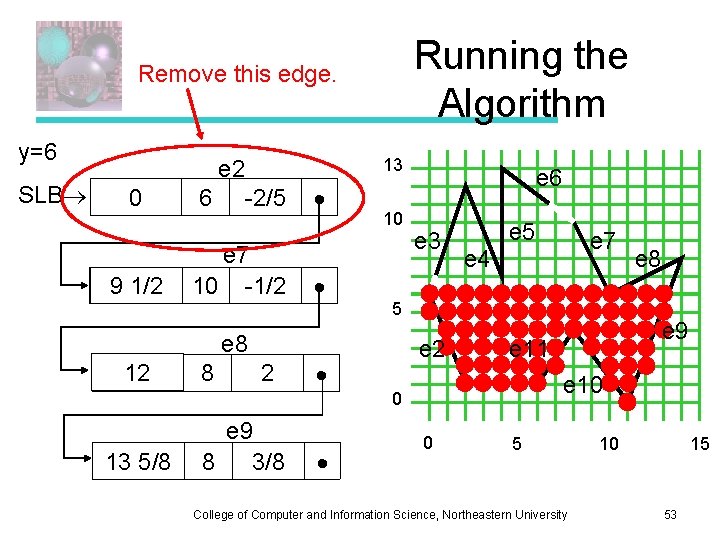 Running the Algorithm Remove this edge. y=6 SLB 0 910 1/2 e 2 6