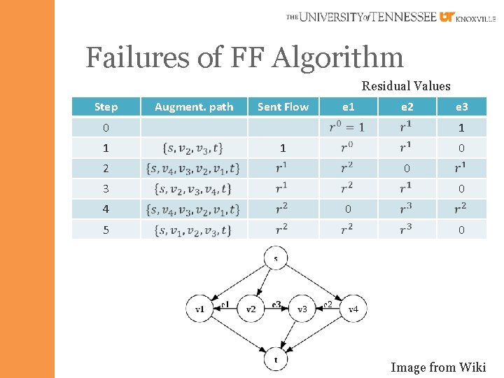 Failures of FF Algorithm Residual Values Step Augment. path Sent Flow e 1 e