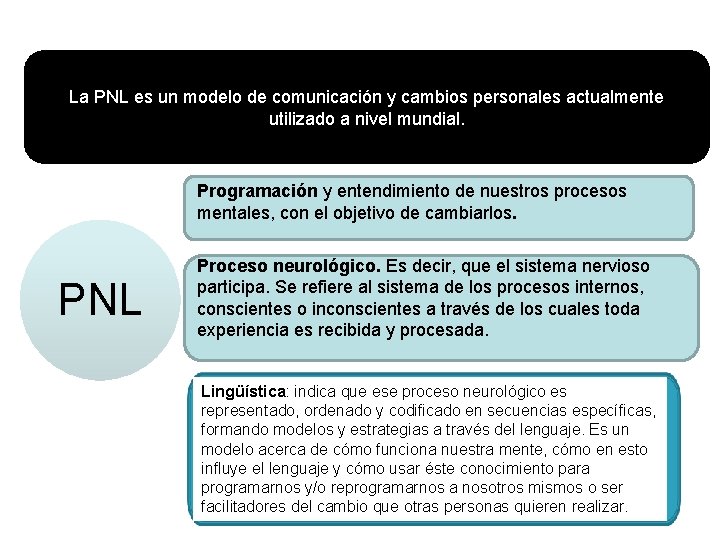 La PNL es un modelo de comunicación y cambios personales actualmente utilizado a nivel