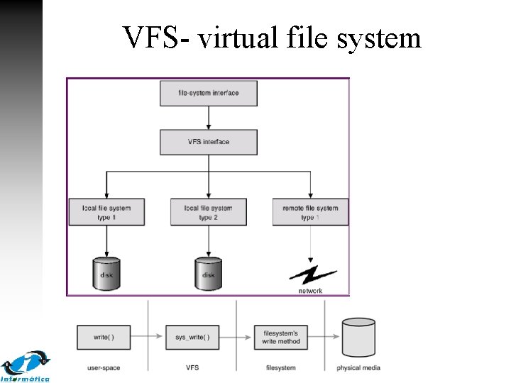VFS- virtual file system 