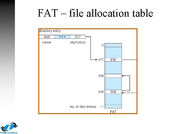 FAT – file allocation table 