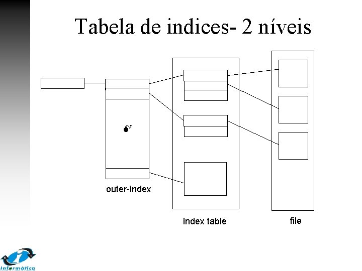 Tabela de indices- 2 níveis outer-index table file 
