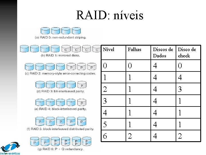 RAID: níveis Nível Falhas Discos de Disco de Dados check 0 1 2 3