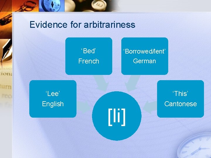 Evidence for arbitrariness ‘Bed’ French ‘Lee’ English ‘Borrowed/lent’ German [li] ‘This’ Cantonese 