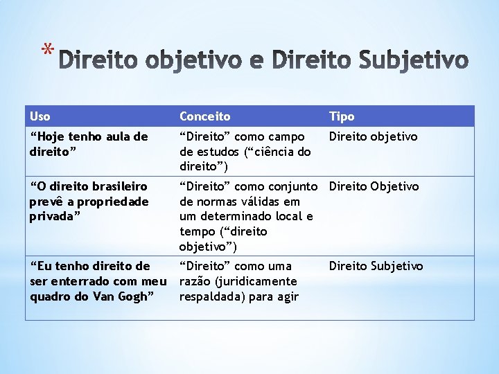 * Uso Conceito Tipo “Hoje tenho aula de direito” “Direito” como campo de estudos