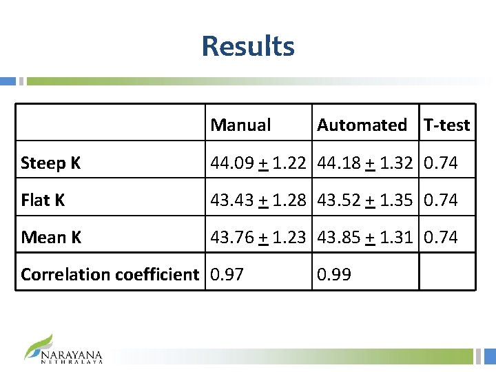 Results Manual Automated T-test Steep K 44. 09 + 1. 22 44. 18 +