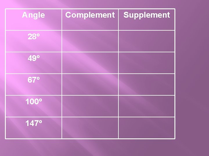 Angle 28º 49º 67º 100º 147º Complement Supplement Angle 28º 49º 67º 100º 147º Complement Supplement