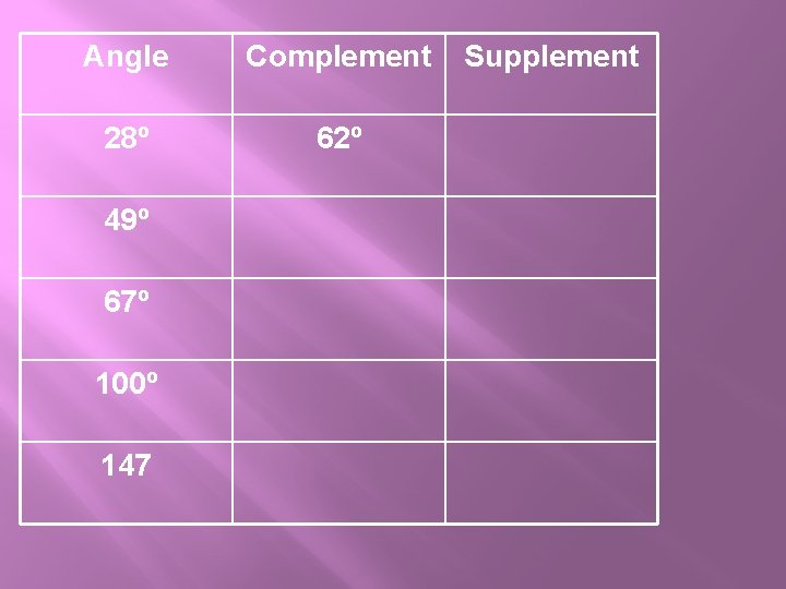 Angle Complement 28º 62º 49º 67º 100º 147 Supplement Angle Complement 28º 62º 49º 67º 100º 147 Supplement