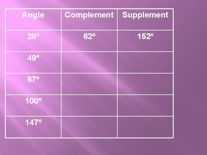 Angle Complement Supplement 28º 62º 152º 49º 67º 100º 147º Angle Complement Supplement 28º 62º 152º 49º 67º 100º 147º