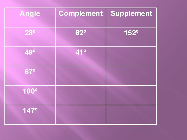 Angle Complement Supplement 28º 62º 152º 49º 41º 67º 100º 147º Angle Complement Supplement 28º 62º 152º 49º 41º 67º 100º 147º