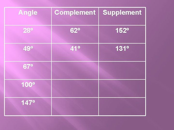 Angle Complement Supplement 28º 62º 152º 49º 41º 131º 67º 100º 147º Angle Complement Supplement 28º 62º 152º 49º 41º 131º 67º 100º 147º