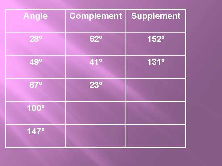 Angle Complement Supplement 28º 62º 152º 49º 41º 131º 67º 23º 100º 147º Angle Complement Supplement 28º 62º 152º 49º 41º 131º 67º 23º 100º 147º
