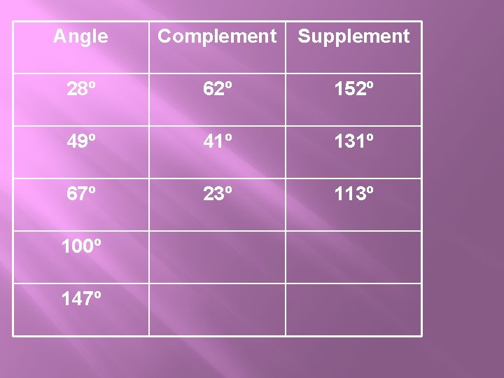 Angle Complement Supplement 28º 62º 152º 49º 41º 131º 67º 23º 113º 100º 147º Angle Complement Supplement 28º 62º 152º 49º 41º 131º 67º 23º 113º 100º 147º