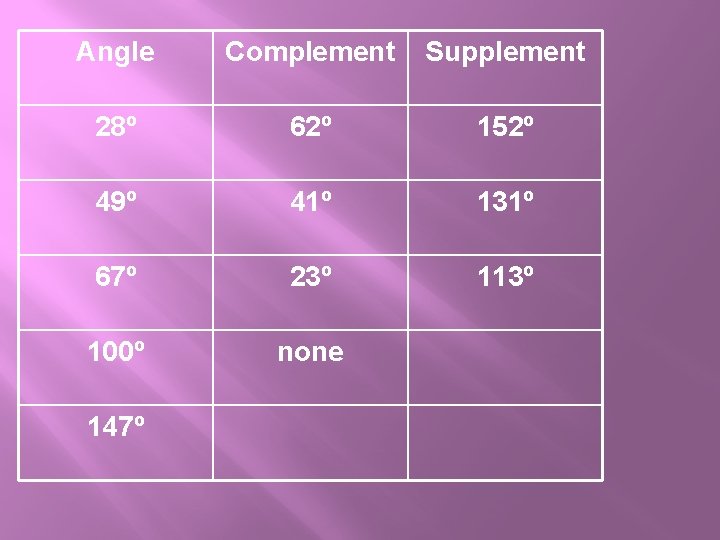 Angle Complement Supplement 28º 62º 152º 49º 41º 131º 67º 23º 113º 100º none Angle Complement Supplement 28º 62º 152º 49º 41º 131º 67º 23º 113º 100º none