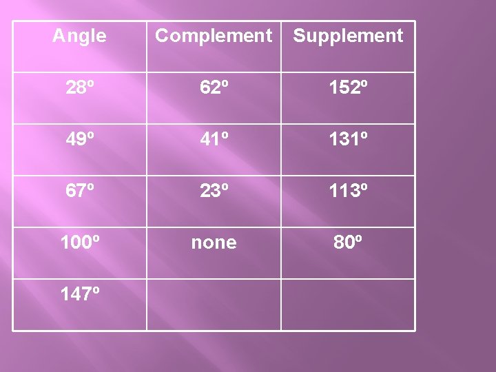 Angle Complement Supplement 28º 62º 152º 49º 41º 131º 67º 23º 113º 100º none Angle Complement Supplement 28º 62º 152º 49º 41º 131º 67º 23º 113º 100º none