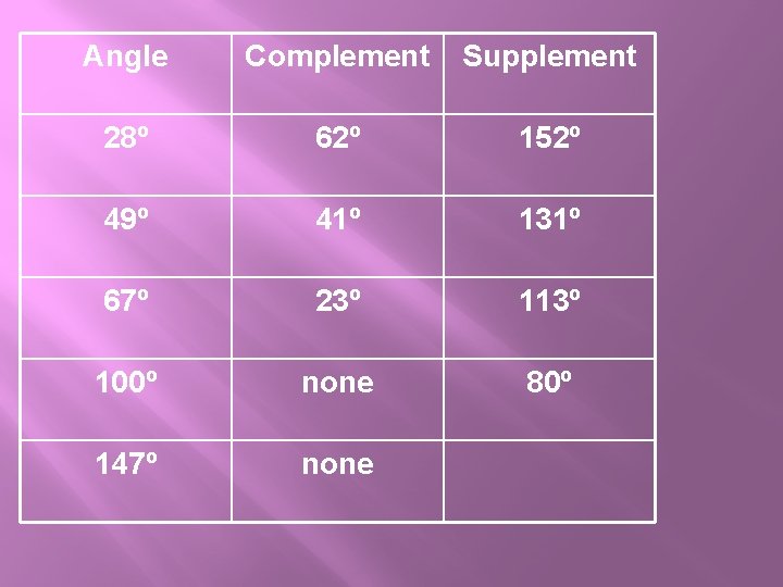 Angle Complement Supplement 28º 62º 152º 49º 41º 131º 67º 23º 113º 100º none Angle Complement Supplement 28º 62º 152º 49º 41º 131º 67º 23º 113º 100º none