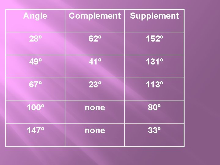 Angle Complement Supplement 28º 62º 152º 49º 41º 131º 67º 23º 113º 100º none Angle Complement Supplement 28º 62º 152º 49º 41º 131º 67º 23º 113º 100º none